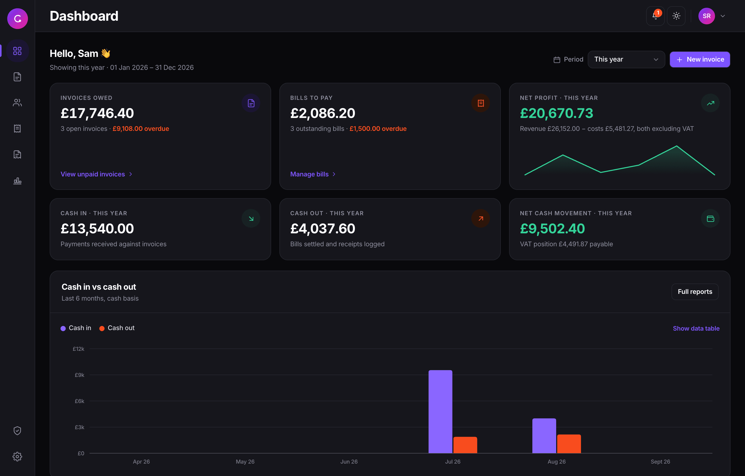 The Culture Finance dashboard, showing invoices owed, bills to pay, net profit, cash in and cash out, with a cash-flow chart underneath