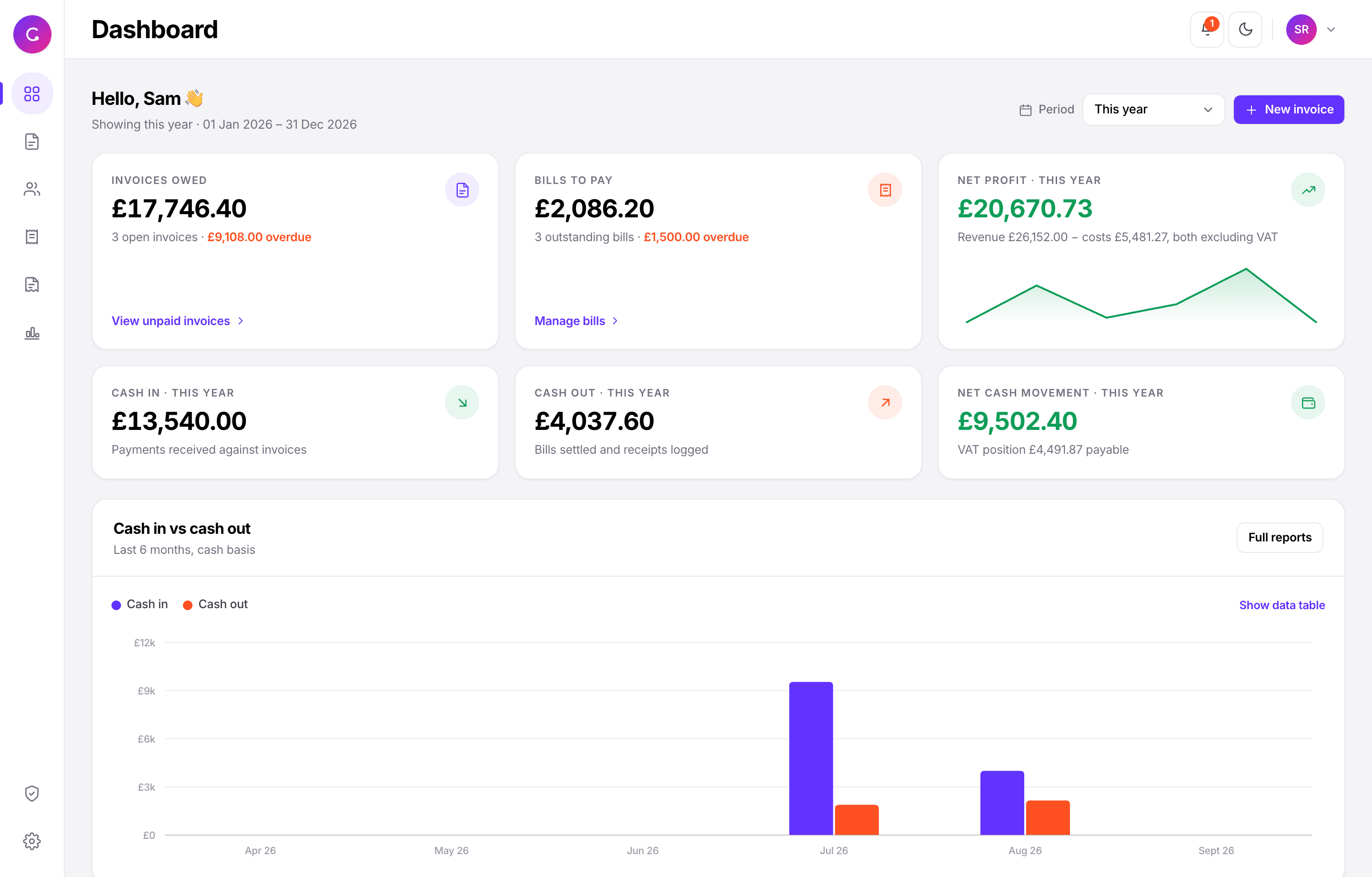 The Culture Finance dashboard, showing invoices owed, bills to pay, net profit, cash in and cash out, with a cash-flow chart underneath