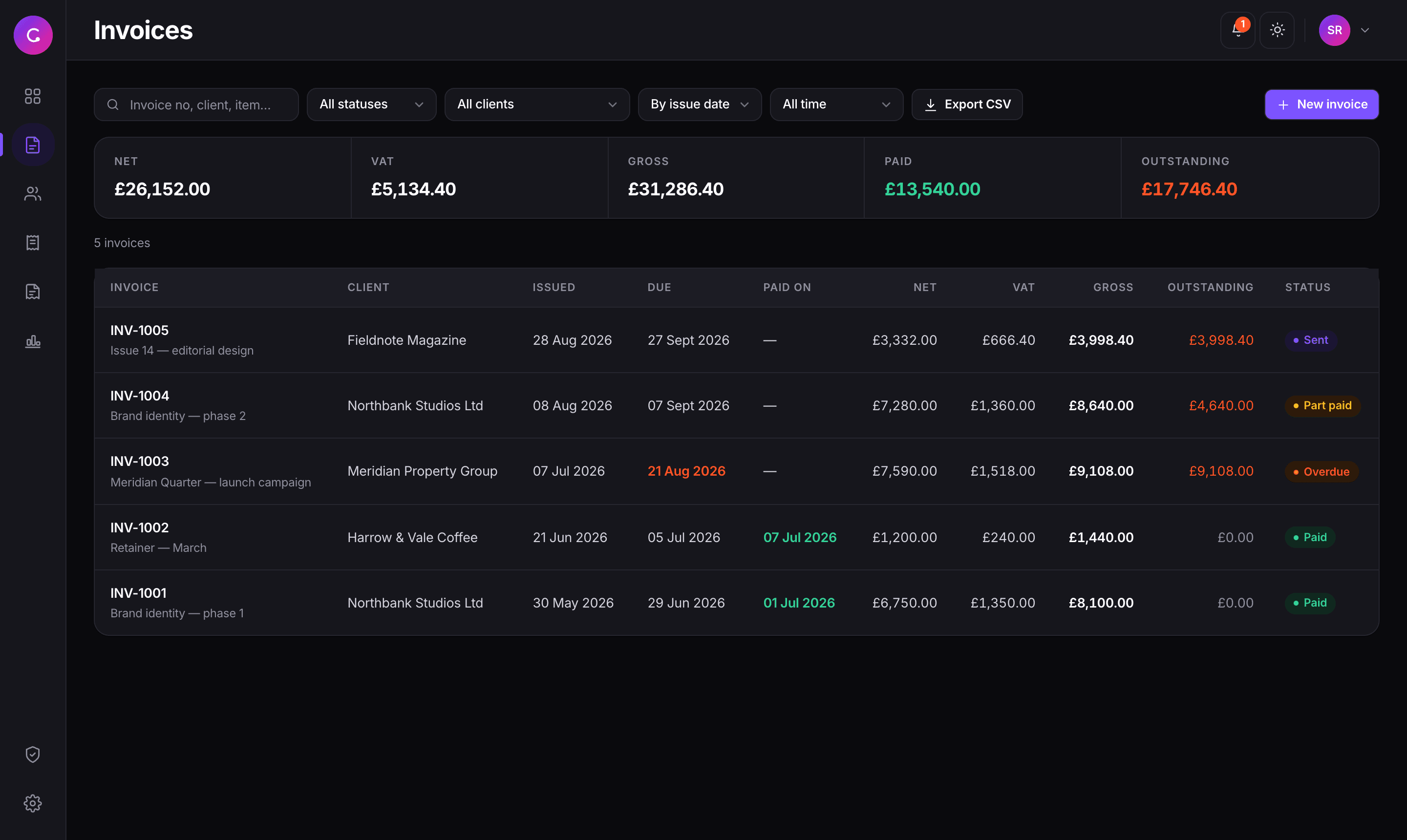 The invoice list, filtered and totalled, with statuses from draft through to overdue and paid