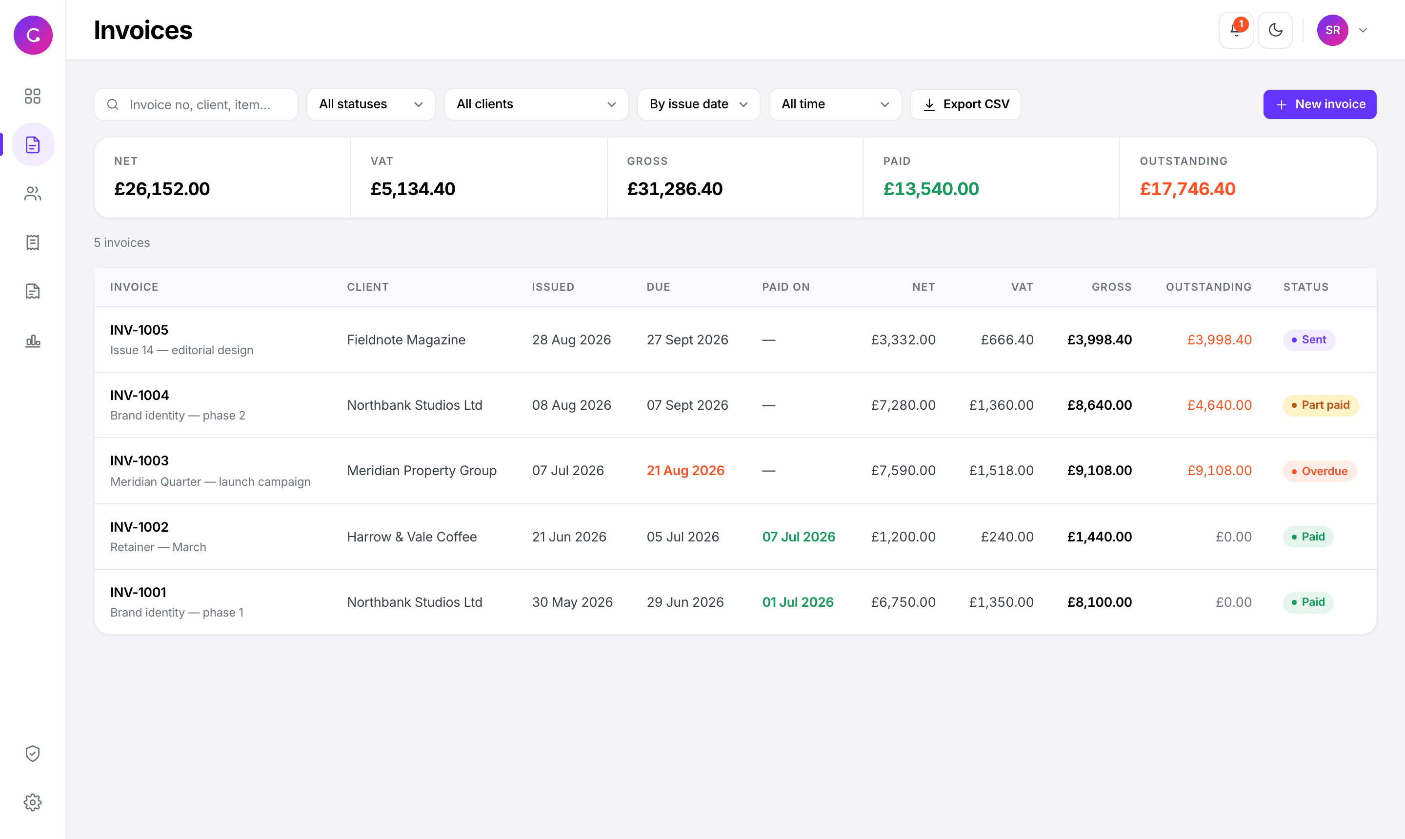 The invoice list, filtered and totalled, with statuses from draft through to overdue and paid