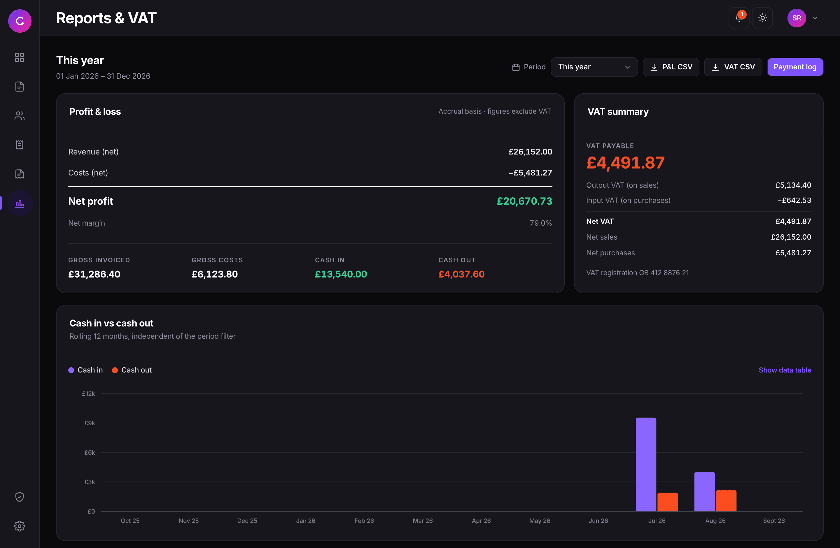 The reports screen showing profit and loss, a VAT summary and a cash-in-versus-cash-out chart