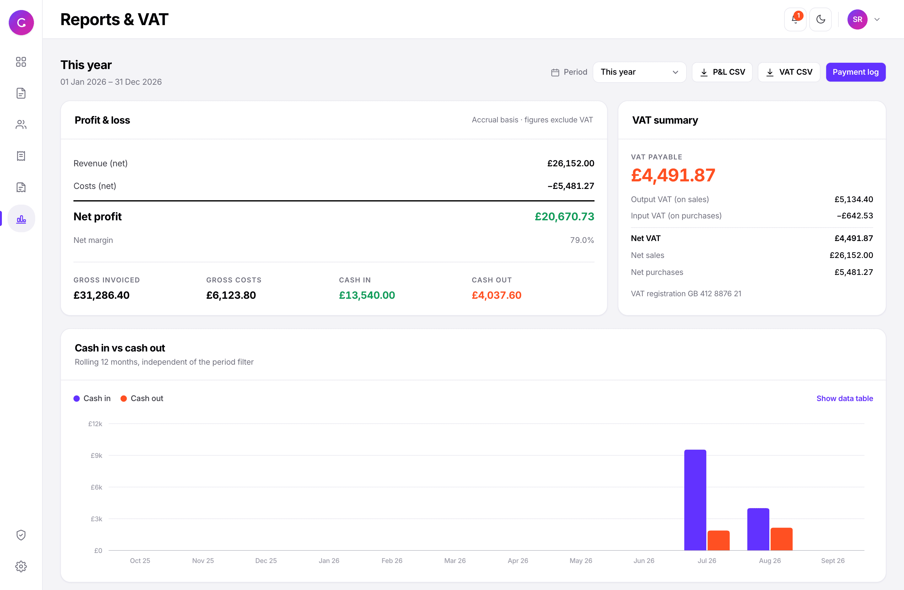 The reports screen showing profit and loss, a VAT summary and a cash-in-versus-cash-out chart